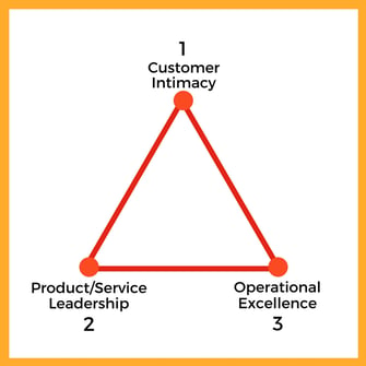 Three Types of Organization Design Models