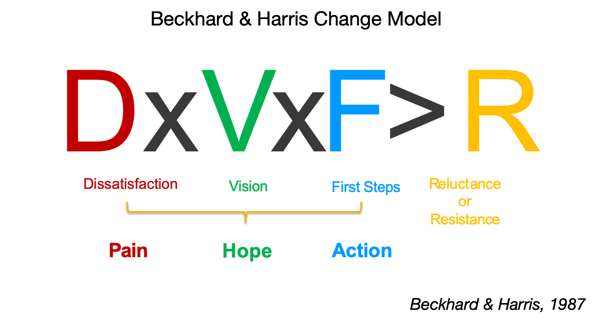 Beckhard & Harris Change Model