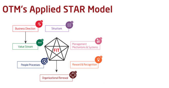 STAR model